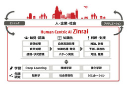 富士通、人工知能研究30年の成果を「Zinrai」として体系化