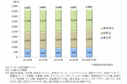 文房具市場、ボールペンが停滞しシャープペンシルが拡大