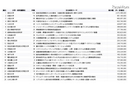 人工知能の科研費Top10は国立大が独占、1位は断トツ東大