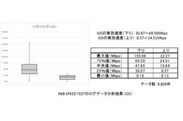 【SPEED TEST】 総務省ガイドラインに沿ってスマホの「実効速度」を分析してみた……ソフトバンク編