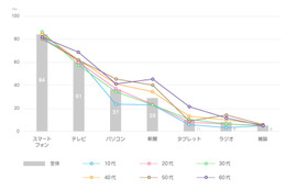 10代にとって「ニュース＝LINE」、PC離れ・新聞離れが顕著に