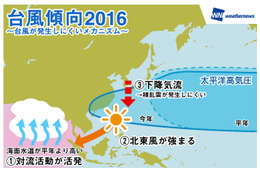 今年の台風は少なめ……「インド洋の高温」「ラニーニャ現象」が原因