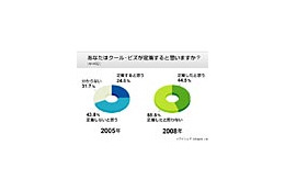 「クール・ビズ」約45％が「定着」、職場環境によって個人の意識に大きな差〜アイシェア調べ