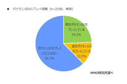 ポケモンGOの利用実態、課金率は16%……4分の1のユーザーがプレイ継続中