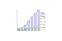 法人向け携帯電話、2013年度ソリューション市場は1兆2,761億円に成長〜シード・プランニング予測