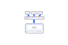 慶応とJ:COMら4社、神奈川県藤沢市に地域WiMAX通信サービス運営会社を共同設立