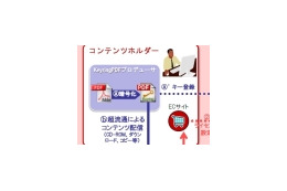 保護だけでなく流通させるDRM——電子書籍のP2P流通を可能にする技術