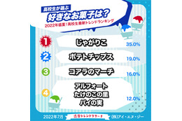 トレンドに敏感な高校生が好きなお菓子・アイスは？