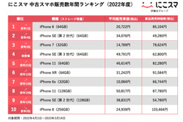 中古スマホ販売「にこスマ」で2022年度に最も売れたスマホは？