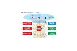 NTT Com、総合セキュリティ「OCNセキュリティゲートウェイ」を提供開始