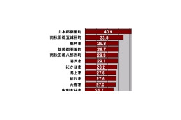 【スピード速報（165）】秋田県のダウンレートトップ3は藤里町、五城目町、鹿角市