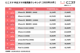 にこスマ、2025年10月の中古スマホ販売数ランキングを発表！iPhone SE（第3世代）が5ヶ月連続1位、iPhone 13が過去最高タイの2位に