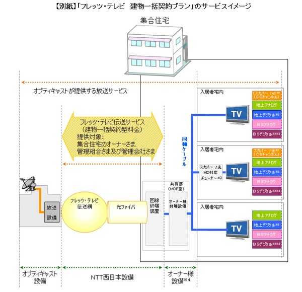 Ntt西日本 集合住宅に地デジを一括提供 フレッツ テレビ 建物一括契約プラン Rbb Today