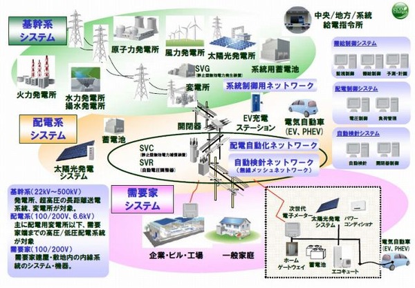 三菱電機 スマートグリッドの実証実験を開始 約70億円を投資し自社内に設備構築 Rbb Today