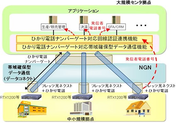 Nttデータ Ngnの帯域確保型データ通信サービスに対応した機能を開発 Rbb Today