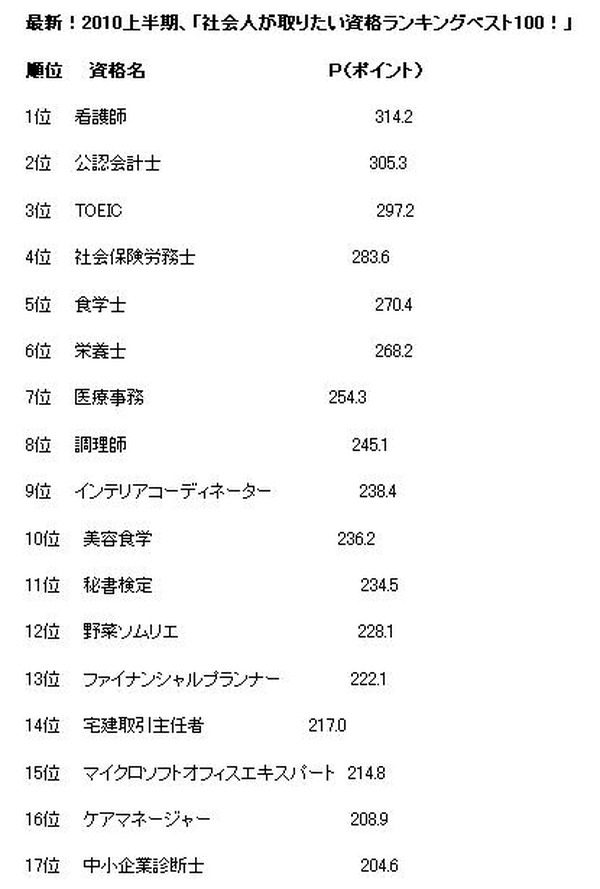食関係が人気で 美容食学 も 社会人が取りたい資格ランキング Rbb Today