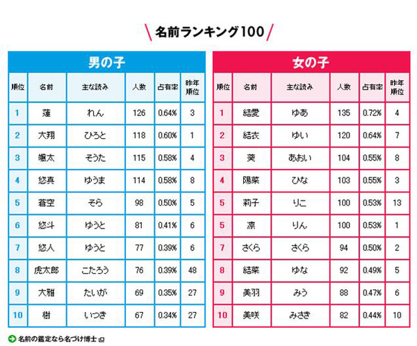 今年の赤ちゃんの名前ランキング 最も多かった名前は Rbb Today