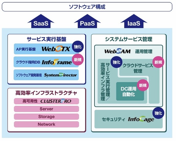 Nec プライベートクラウド環境の構築に必要なソフト製品群を強化 Rbb Today