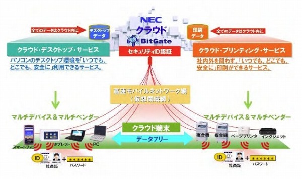 クラウドexpo 春 Vol 2 Nec 仮想オフィス環境 C Cクラウド ワークスタイル をデモ Rbb Today