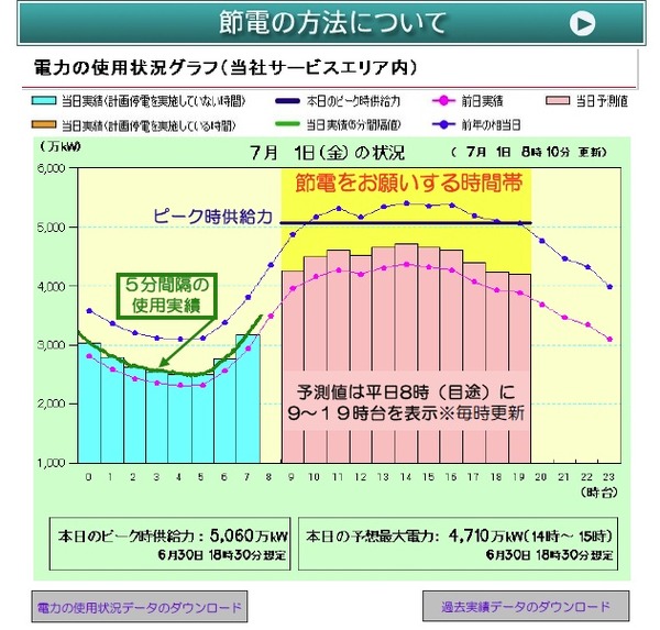 東京電力、電力の使用状況を伝える「でんき予報」を7月1日より開始 RBB TODAY 東京電力、電力の使用状況を伝える「でんき予報」を7月1日より開始 RBB TODAY