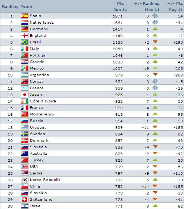 最新のfifaランキング 日本はアジアトップの13位 Rbb Today