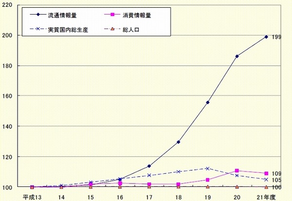 2009年度の流通情報量 Dvdなら1日あたり 約2 9億枚 総務省 情報流通インデックス 発表 Rbb Today