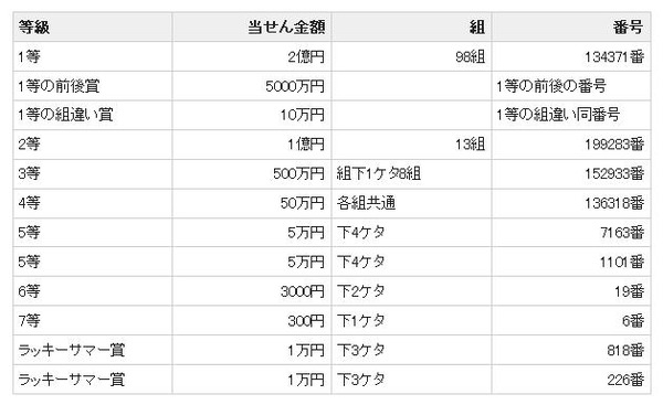 1等 前後賞合わせて3億円 サマージャンボ宝くじ の当選番号発表 Rbb Today