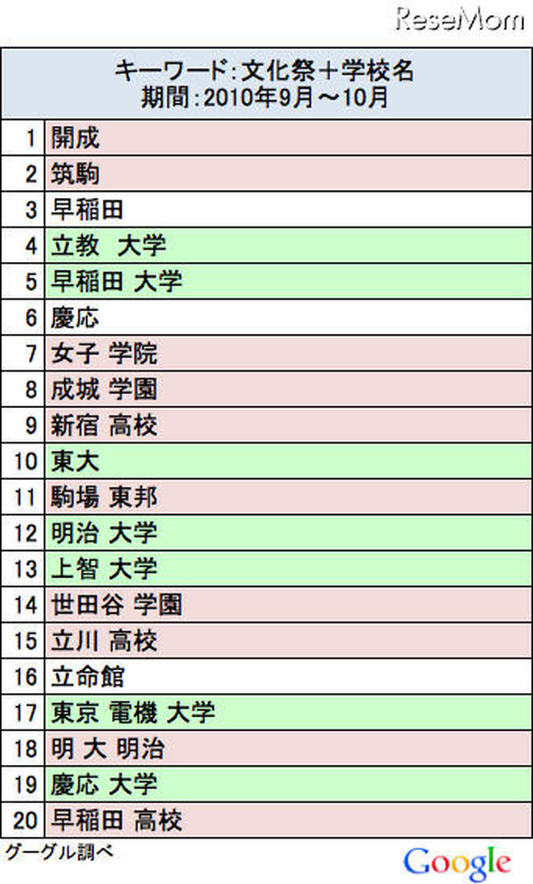 Google検索で見る文化祭 人気の学校は Rbb Today