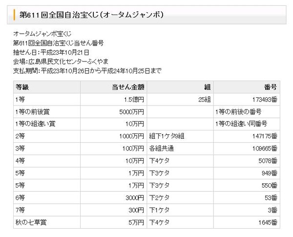 1等前後賞で2億5000万円 オータムジャンボ宝くじ 当選番号が発表 Rbb Today 1等前後賞で2億5000万円 オータムジャンボ宝くじ 当選番号が発表 Rbb Today