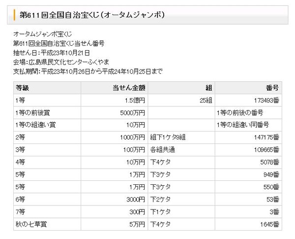 1等前後賞で2億5000万円 オータムジャンボ宝くじ 当選番号が発表 Rbb Today