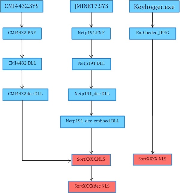 核施設を破壊した Stuxnet に 類似のマルウェア Duqu デュークー 出現 Rbb Today
