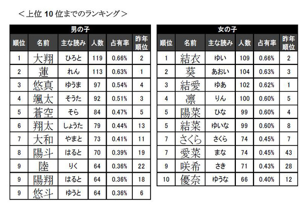 今年生まれた赤ちゃんの名前 男の子ではあの人気名がトップに返り咲き Rbb Today 今年生まれた赤ちゃんの名前 男の子ではあの人気名がトップに返り咲き Rbb Today