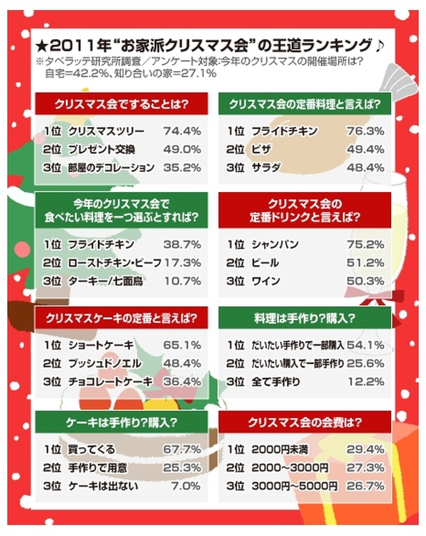 お家派クリスマス会 人気 定番ランキング タベラッテ研究所調べ Rbb Today