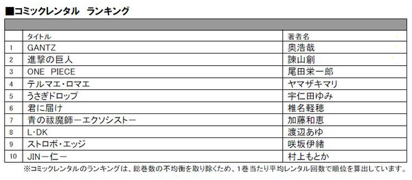 今年のtsutayaレンタルコミックランキング 1位となったのは Rbb Today