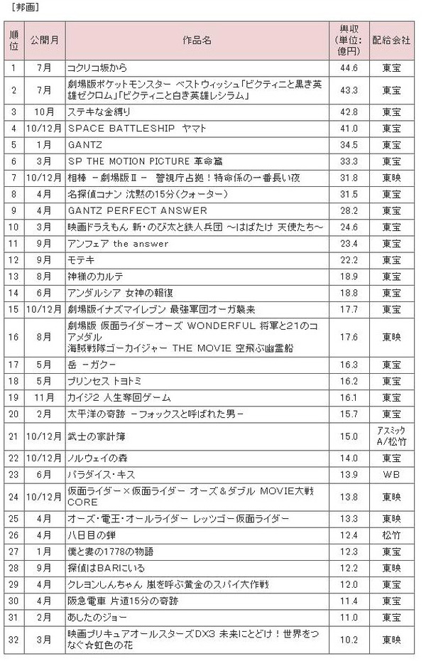 11年の映画興行収入ランキングが公開に Rbb Today