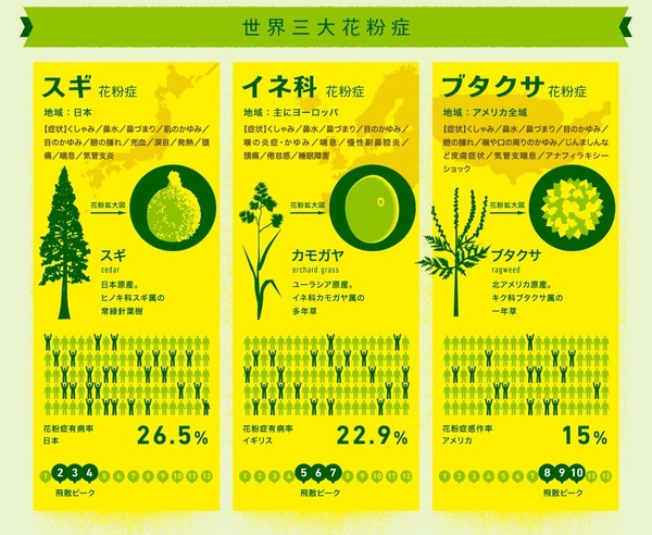 世界三大花粉症とは 世界のどこかはいつも花粉シーズン Rbb Today