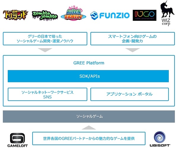 グリー、「GREE Platform」の提供を開始……グローバルでゲーム提供を展開 4枚目の写真・画像 | RBB TODAY