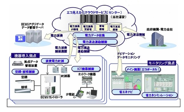 パナソニック 補助金対応の エコ見える化システム Bemsバージョン 発売 1枚目の写真 画像 Rbb Today