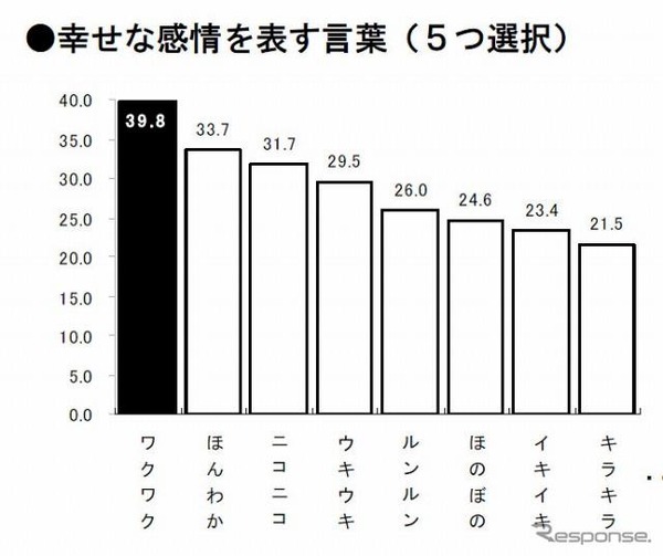 ビジネスパーソンにとって 幸せな感情を表す言葉は ワクワク Rbb Today