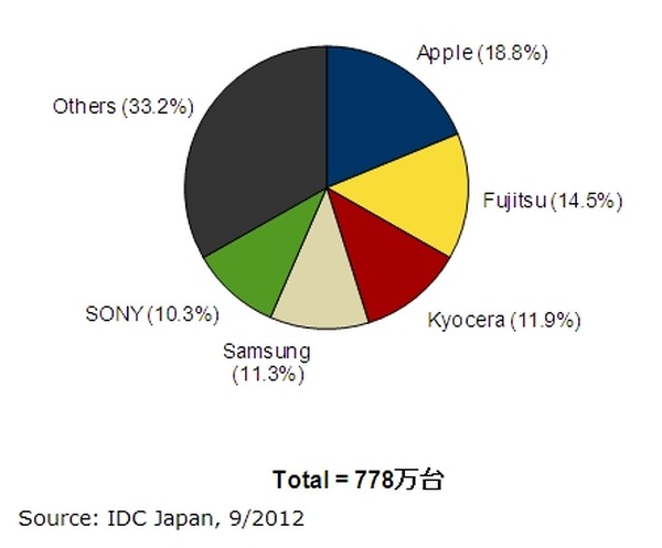 トップ携帯電話ベンダーに占めるアップルの利益シェアは75％に達する