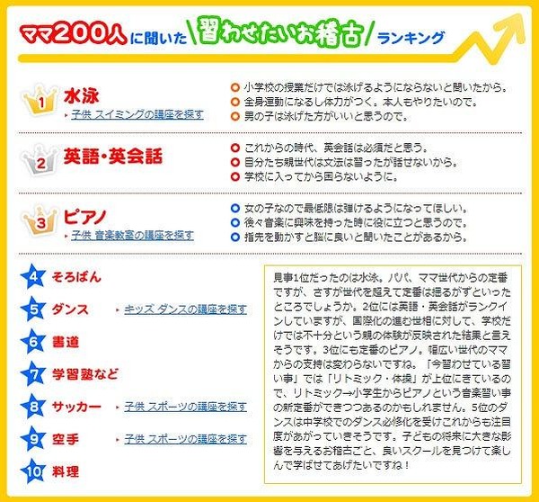 ケイコとマナブ Net 子どもの習い事ランキング発表 Rbb Today