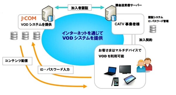 J Com Catv事業者向けにipプラットフォームで運用するvodシステムを提供開始 Rbb Today