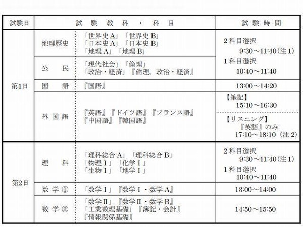 センター試験13 大学入試センター試験の日程と時間割 Rbb Today センター試験13 大学入試センター試験の日程と時間割 Rbb Today