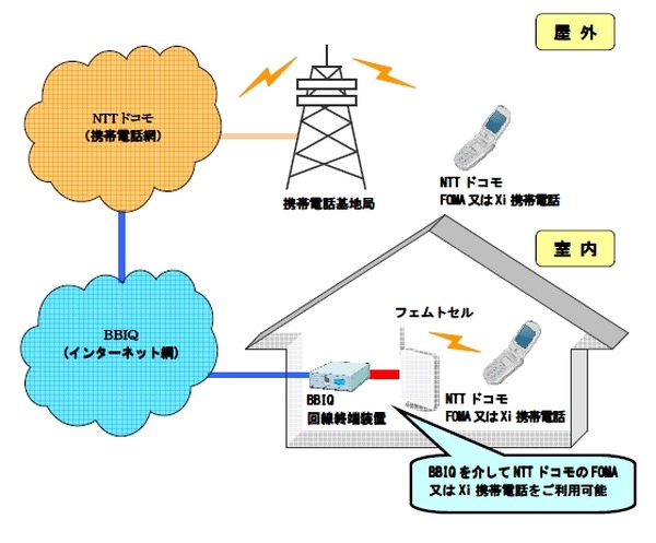 Bbiq Nttドコモのフェムトセルに対応 Au Softbankと合わせ3社に対応 Rbb Today
