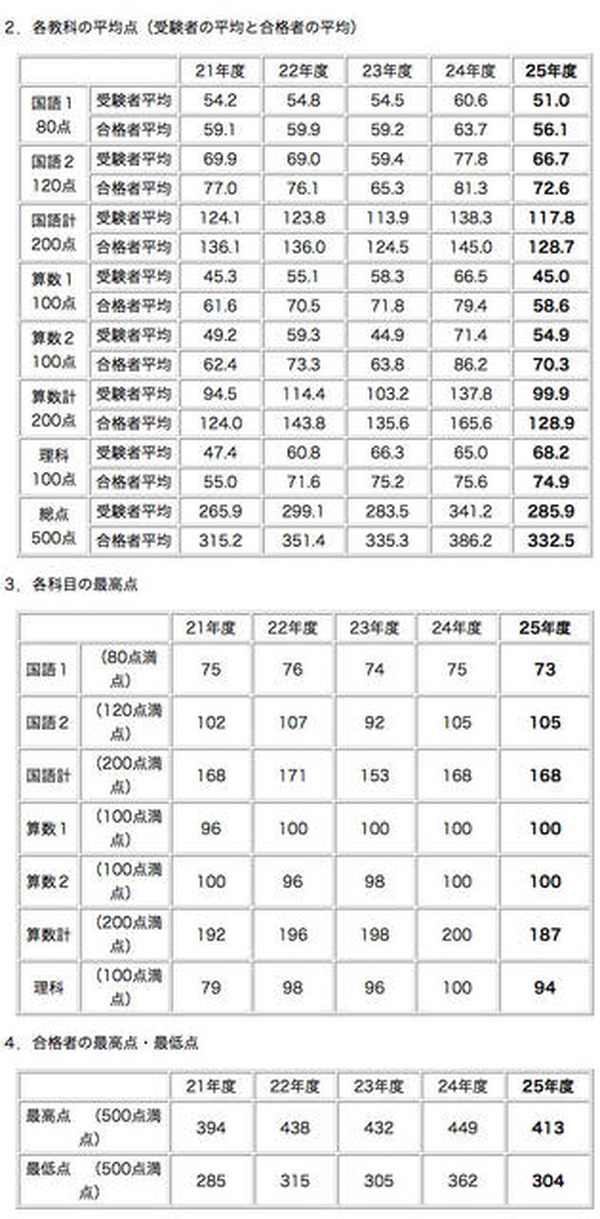 【中学受験2013】何点取れば合格? 難関校の合格最低点 RBB TODAY 【中学受験2013】何点取れば合格? 難関校の合格最低点 RBB TODAY