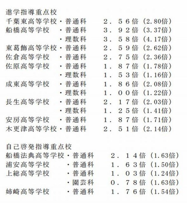 高校受験13 千葉県公立高校志願状況 平均倍率1 85倍 Rbb Today