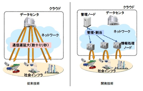 日立、社会インフラ向け高速応答ネットワーク技術を開発……通信遅延を1/10以下に