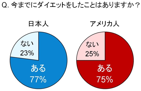日米ダイエット比較 かけるお金や目的の違いとは 2013年は サーキットトレーニング に注目 Rbb Today