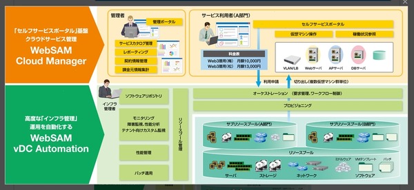 Nec クラウド基盤ソフト Websam Vdc Automation 最新版発売 Openflow連携により運用自動化 Rbb Today