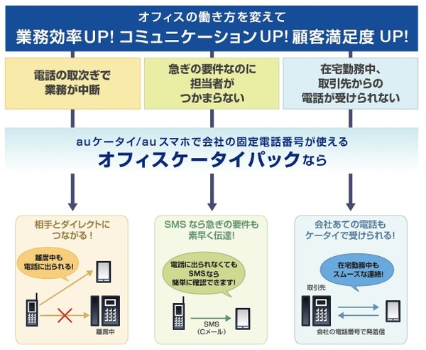 Kddi 新しいオフィス向け携帯電話サービス オフィスケータイパック 提供開始 3枚目の写真 画像 Rbb Today Kddi 新しいオフィス向け携帯電話サービス オフィスケータイパック 提供開始 3枚目の写真 画像 Rbb Today